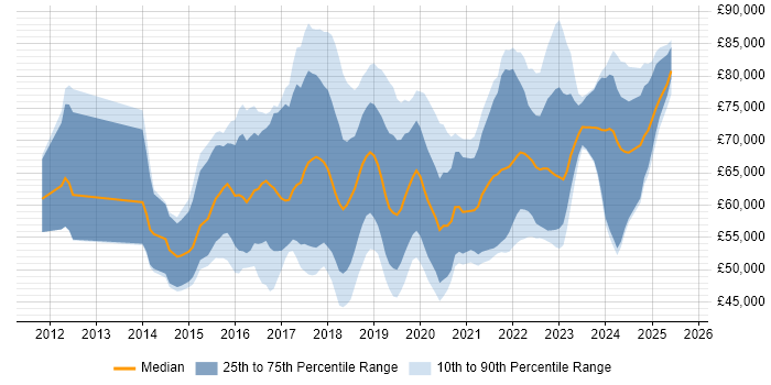 Salary distribution trend for Senior Data Scientist job vacancies in the UK excluding London Salary distribution trend for Senior Data Scientist job vacancies in the UK excluding London