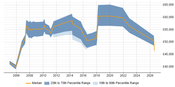Salary distribution trend for Senior Database Architect job vacancies in the UK excluding London