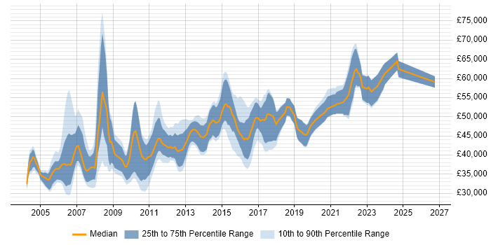 Salary distribution trend for Senior Database Developer job vacancies in the UK excluding London