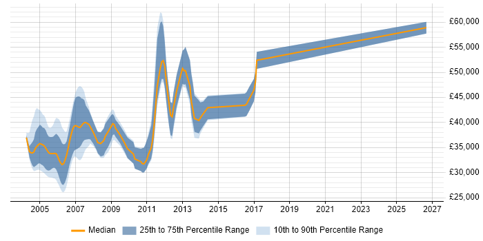 Salary distribution trend for Senior Delphi Developer job vacancies in the UK excluding London