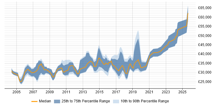 Salary distribution trend for Senior Desktop Engineer job vacancies in the UK excluding London