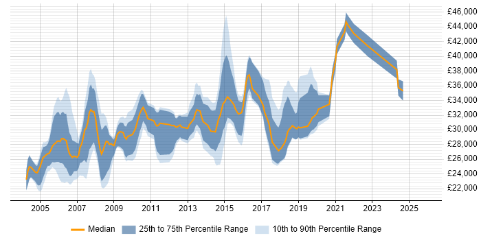 Salary distribution trend for Senior Desktop Support job vacancies in the UK excluding London