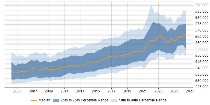 Salary distribution trend for Senior Developer job vacancies in the UK excluding London