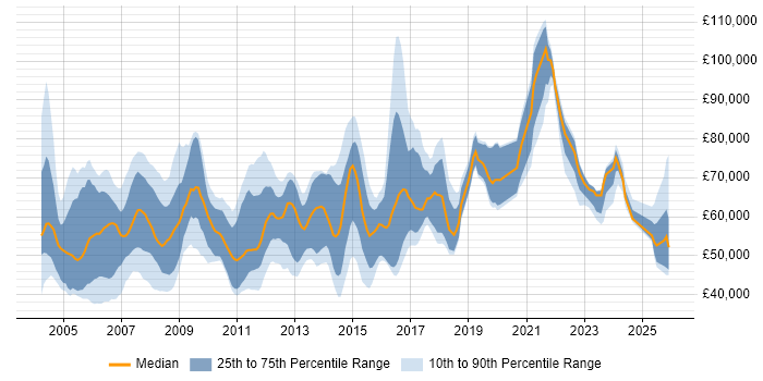 Salary distribution trend for Senior Development Manager job vacancies in the UK excluding London