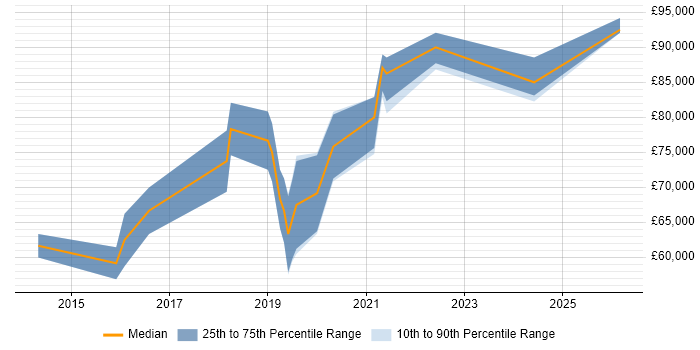 Salary distribution trend for Senior DevOps Consultant job vacancies in the UK excluding London