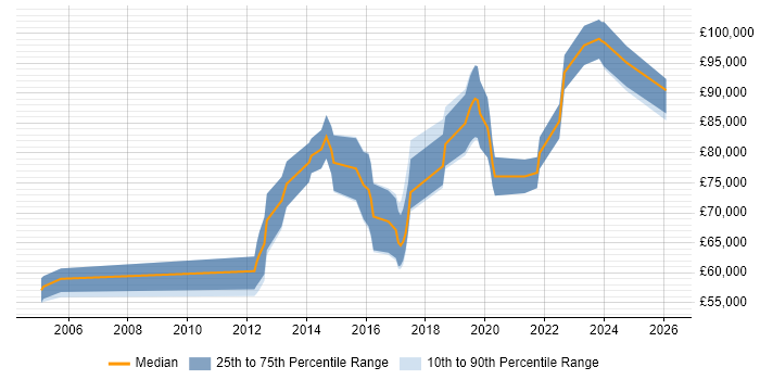 Salary distribution trend for Senior Digital Architect job vacancies in the UK excluding London