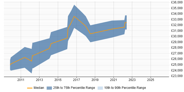 Salary distribution trend for Senior Digital Marketing Executive job vacancies in the UK excluding London
