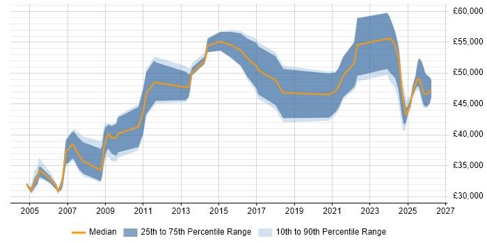 Salary distribution trend for Senior Electrical Engineer job vacancies in the UK excluding London