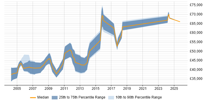 Salary distribution trend for Senior Embedded C Developer job vacancies in the UK excluding London
