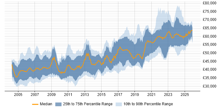 Salary distribution trend for Senior Embedded Engineer job vacancies in the UK excluding London