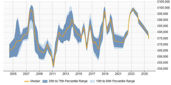 Salary distribution trend for Senior Enterprise Architect job vacancies in the UK excluding London