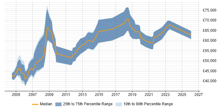 Salary distribution trend for Senior ERP Consultant job vacancies in the UK excluding London