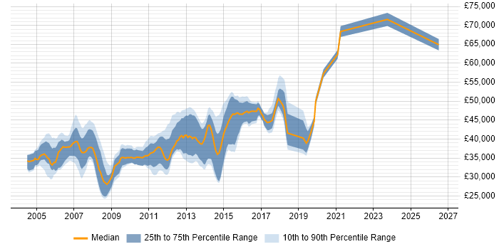 Salary distribution trend for Senior Exchange Engineer job vacancies in the UK excluding London