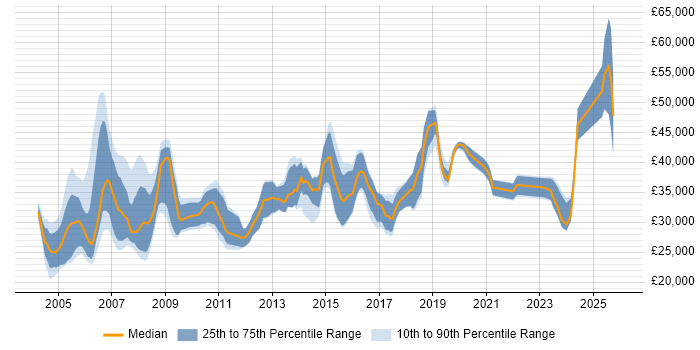 Salary distribution trend for Senior Field Engineer job vacancies in the UK excluding London