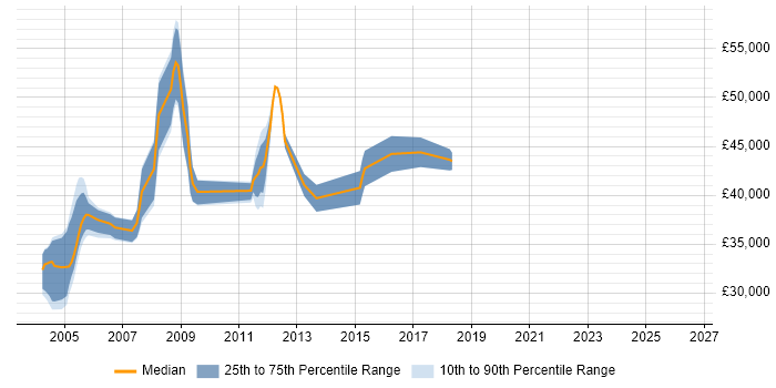Salary distribution trend for Senior Firewall Analyst job vacancies in the UK excluding London