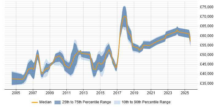 Salary distribution trend for Senior Firewall Engineer job vacancies in the UK excluding London