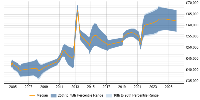 Salary distribution trend for Senior FPGA Design Engineer job vacancies in the UK excluding London