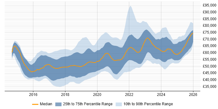 Salary distribution trend for Senior Full-Stack Developer job vacancies in the UK excluding London