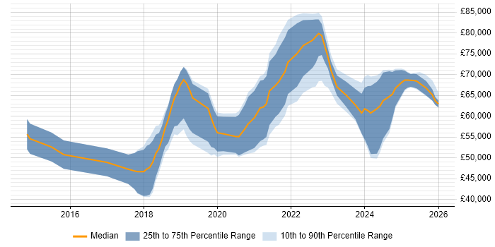 Salary distribution trend for Senior Full-Stack Software Engineer job vacancies in the UK excluding London
