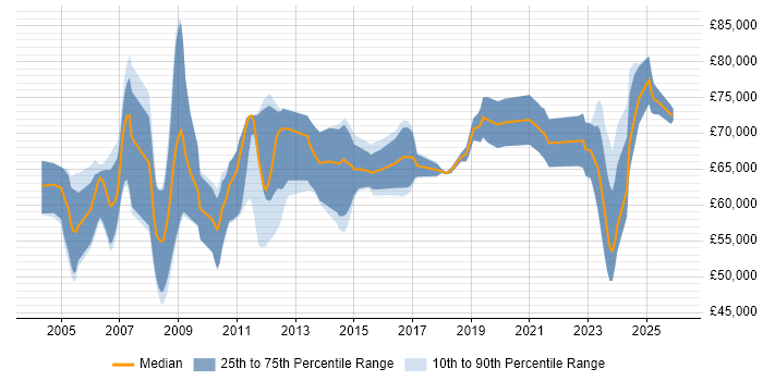 Salary distribution trend for Senior Functional Consultant job vacancies in the UK excluding London