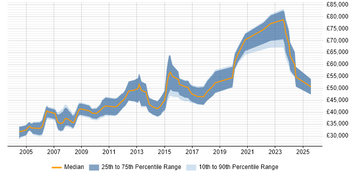 Salary distribution trend for Senior Games Developer job vacancies in the UK excluding London Salary distribution trend for Senior Games Developer job vacancies in the UK excluding London