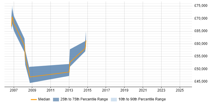 Salary distribution trend for Senior Genesys Consultant job vacancies in the UK excluding London Salary distribution trend for Senior Genesys Consultant job vacancies in the UK excluding London