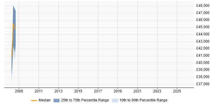 Salary distribution trend for Senior Genesys Engineer job vacancies in the UK excluding London