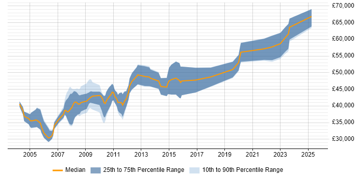 Salary distribution trend for Senior Hardware Design Engineer job vacancies in the UK excluding London Salary distribution trend for Senior Hardware Design Engineer job vacancies in the UK excluding London