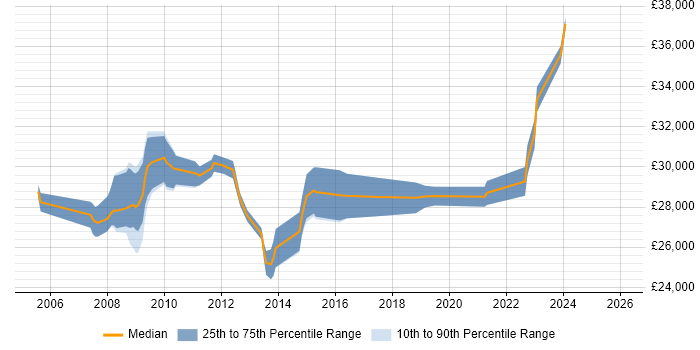 Salary distribution trend for Senior ICT Officer job vacancies in the UK excluding London