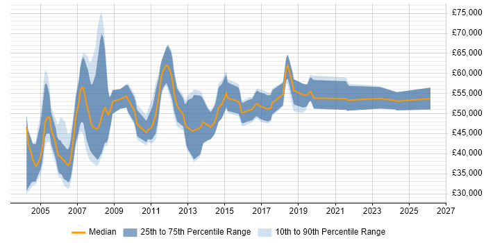 Salary distribution trend for Senior Implementation Consultant job vacancies in the UK excluding London