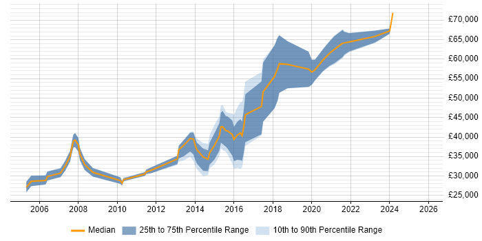 Salary distribution trend for Senior Incident Analyst job vacancies in the UK excluding London