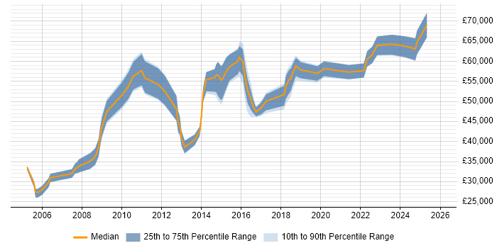 Salary distribution trend for Senior Incident Manager job vacancies in the UK excluding London