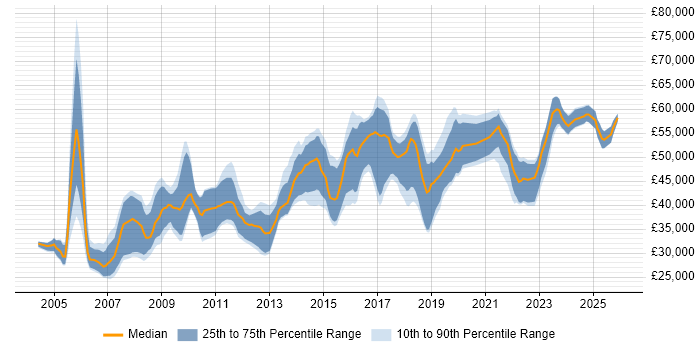 Salary distribution trend for Senior Information Analyst job vacancies in the UK excluding London