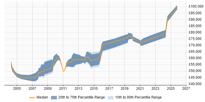 Salary distribution trend for Senior Information Architect job vacancies in the UK excluding London