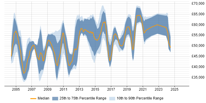 Salary distribution trend for Senior Infrastructure Consultant job vacancies in the UK excluding London
