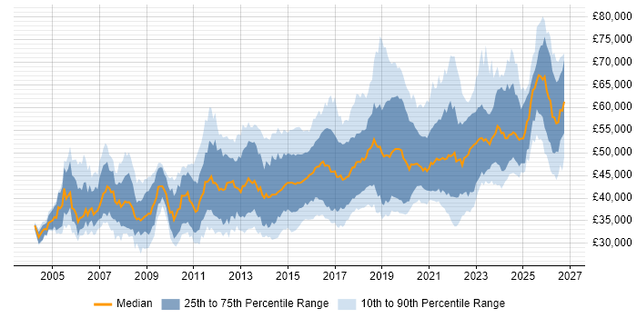 Salary distribution trend for Senior Infrastructure Engineer job vacancies in the UK excluding London
