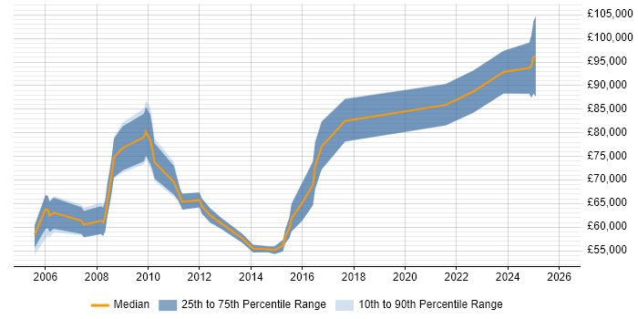 Salary distribution trend for Senior Infrastructure Programme Manager job vacancies in the UK excluding London