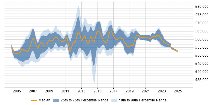 Salary distribution trend for Senior Infrastructure Project Manager job vacancies in the UK excluding London