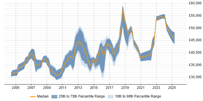 Salary distribution trend for Senior Infrastructure Support Engineer job vacancies in the UK excluding London