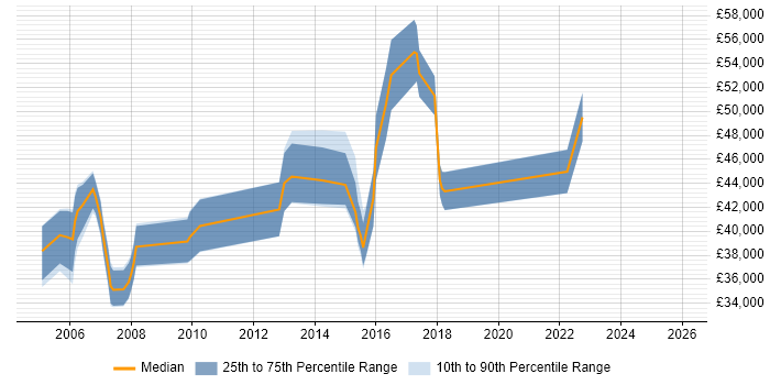 Salary distribution trend for Senior Integration Analyst job vacancies in the UK excluding London