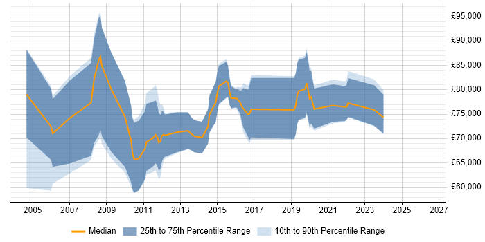 Salary distribution trend for Senior Integration Architect job vacancies in the UK excluding London
