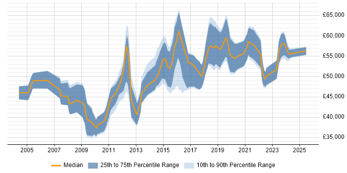Salary distribution trend for Senior Integration Developer job vacancies in the UK excluding London Salary distribution trend for Senior Integration Developer job vacancies in the UK excluding London