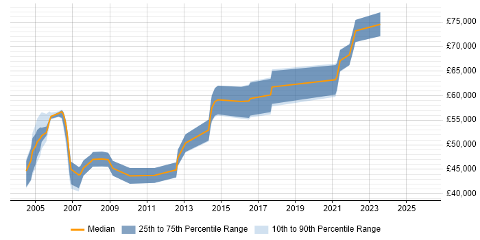 Salary distribution trend for Senior IP Design Engineer job vacancies in the UK excluding London