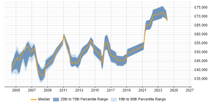 Salary distribution trend for Senior IP Engineer job vacancies in the UK excluding London