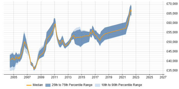 Salary distribution trend for Senior IP Network Engineer job vacancies in the UK excluding London