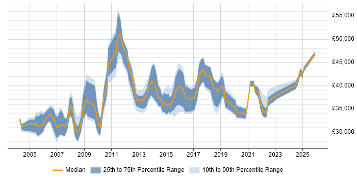 Salary distribution trend for Senior IT Administrator job vacancies in the UK excluding London