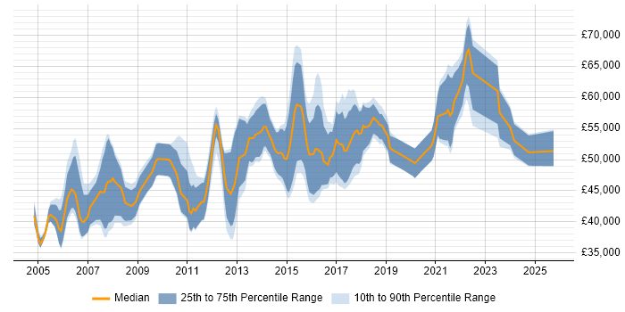 Salary distribution trend for Senior IT Business Analyst job vacancies in the UK excluding London