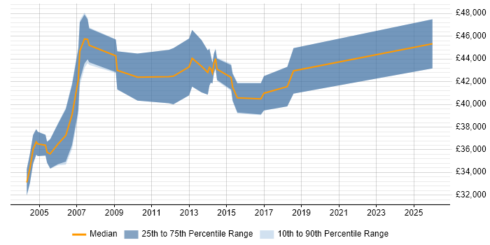 Salary distribution trend for Senior IT Buyer job vacancies in the UK excluding London