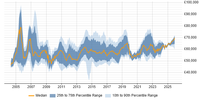 Salary distribution trend for Senior IT Project Manager job vacancies in the UK excluding London