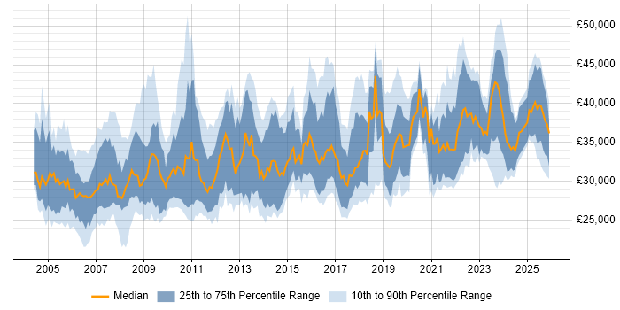 Salary distribution trend for Senior IT Support job vacancies in the UK excluding London